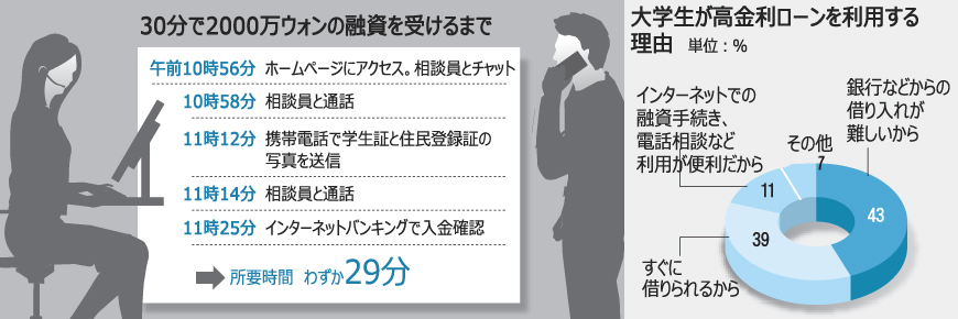 2000万ウォン即融資、大学生ローンのわな