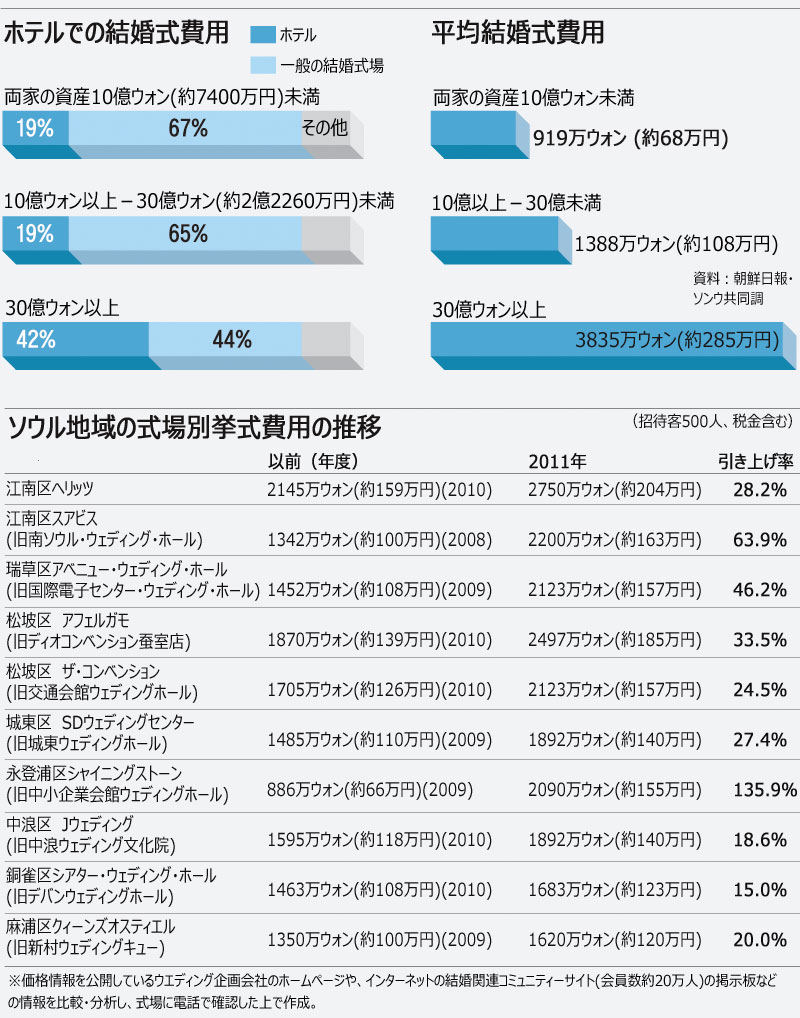 結婚費用：挙式で富を誇示、年収に不釣り合いなケースも