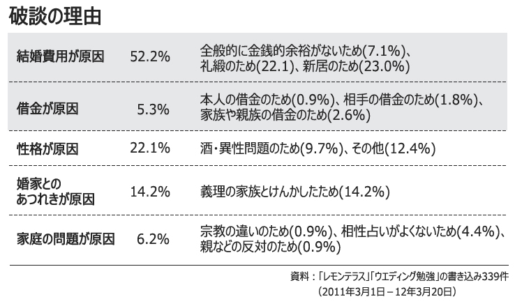結婚費用：破談理由の58％が「カネ」