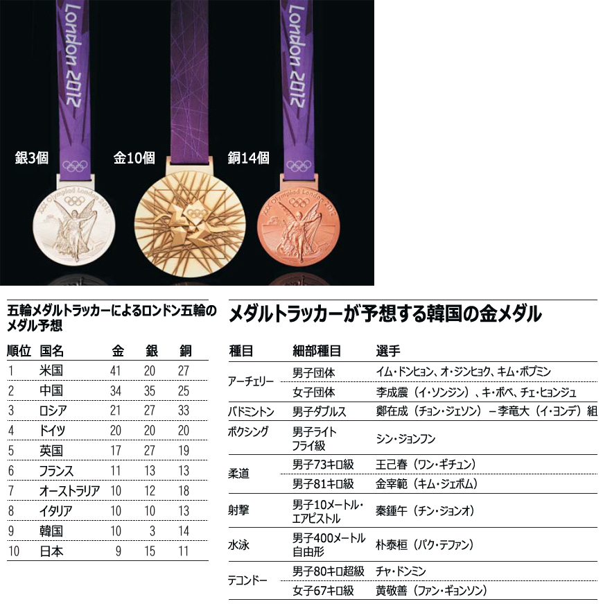 ロンドン五輪：コンピューターが予想する韓国の成績は？