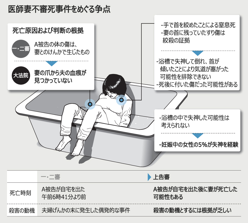 医師妻不審死：大法院、審理を高裁に差し戻し