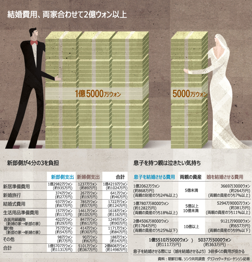 結婚費用：「結婚文化を変えよう」　あふれる読者の声