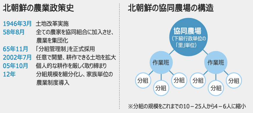 北朝鮮の農業改革、収奪への不満緩和が狙い