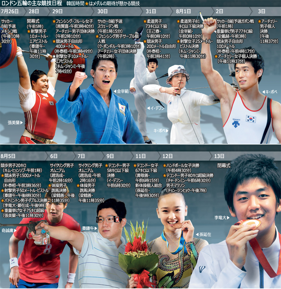 ロンドン五輪：韓国は大会序盤が勝負