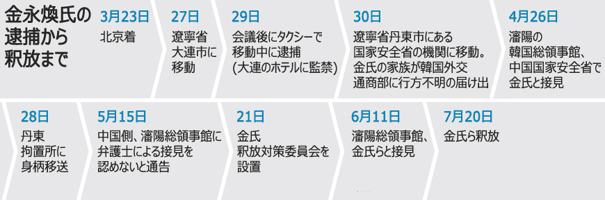 金永煥氏拘束：中国治安当局の不当行為を暴露