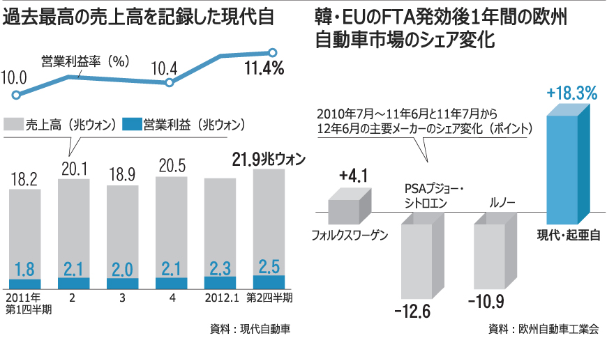 韓国の成長率、4－6月は2.4％に低下