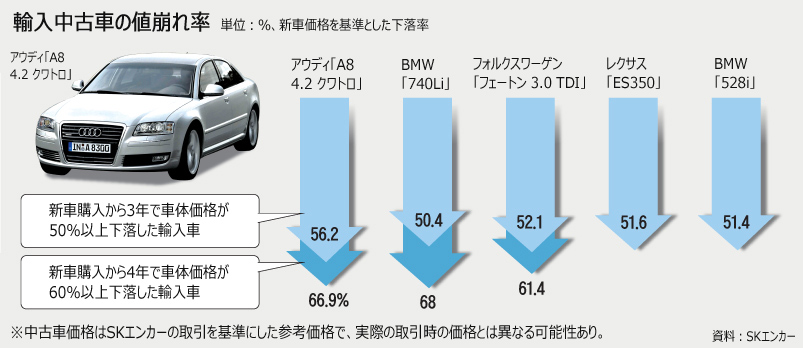 国産車上回る輸入車の値崩れ、業界に危機感