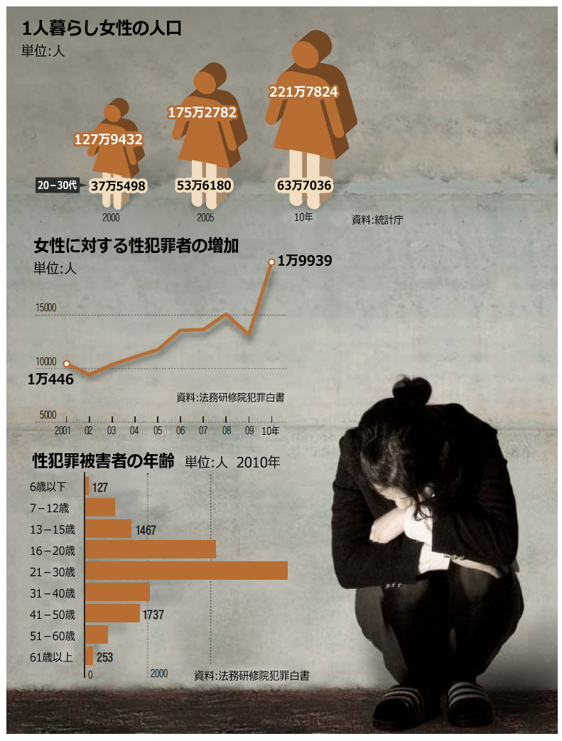 性犯罪：連続暴行犯に狙われる1人暮らしの女性