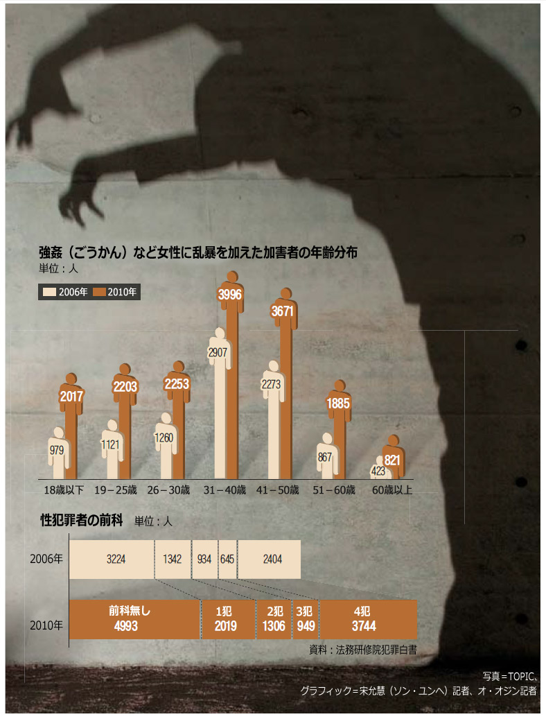 性犯罪：未成年者と50代以上の犯行が急増