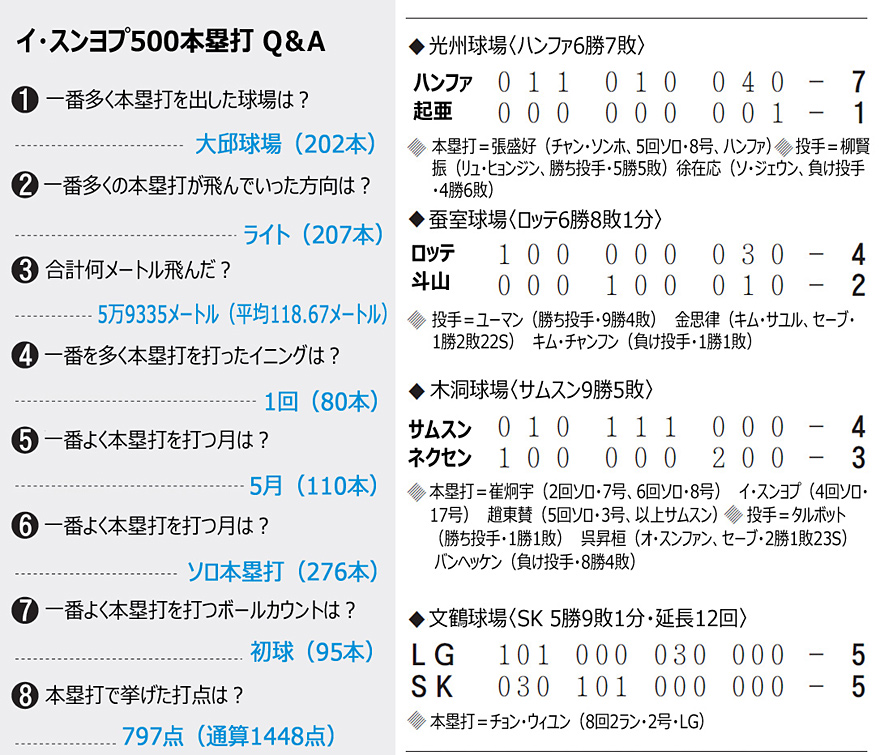 野球：イ・スンヨプが韓日通算500本塁打 