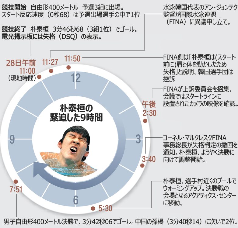 ロンドン五輪：朴泰桓、失格撤回で「銀」＝自由形400M