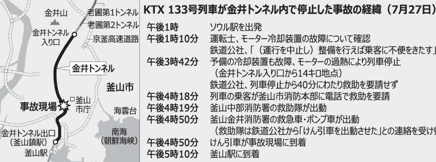 KTX：トンネル内立ち往生、軽視できない二つの問題点