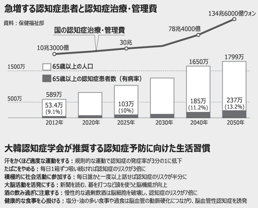 韓国の認知症患者、4年で27%急増