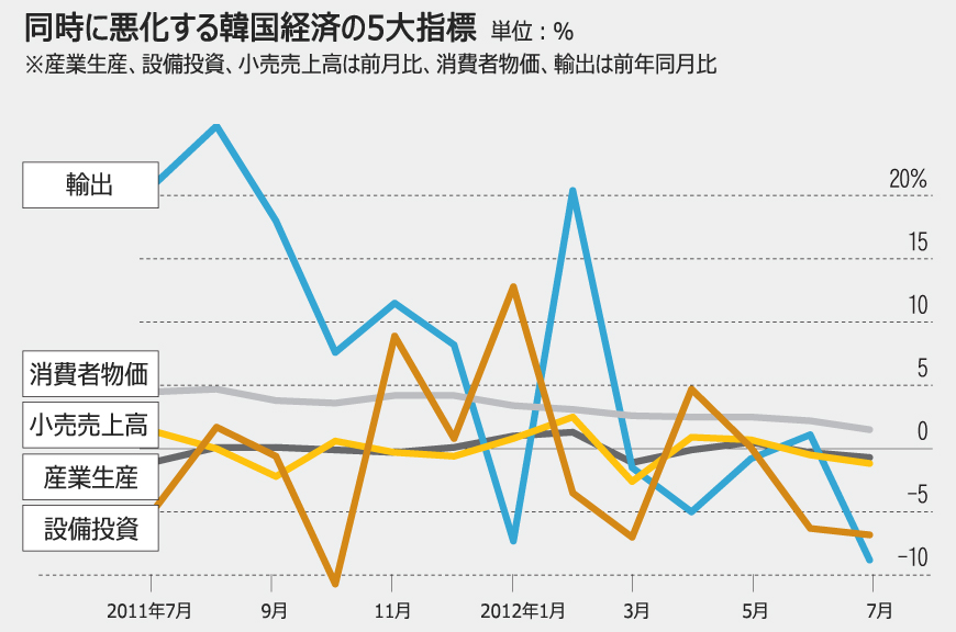 韓国経済に日本型デフレの兆候