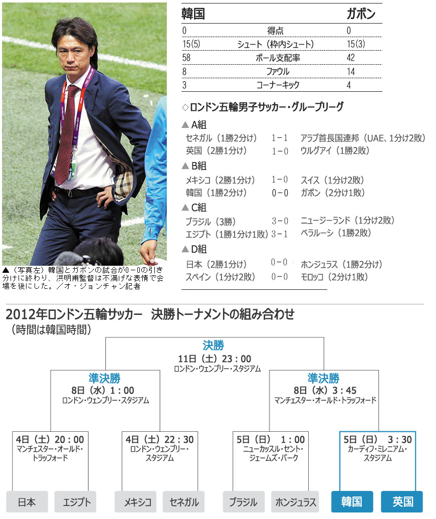 ロンドン五輪：準々決勝は英国、準決勝はブラジル？＝サッカー