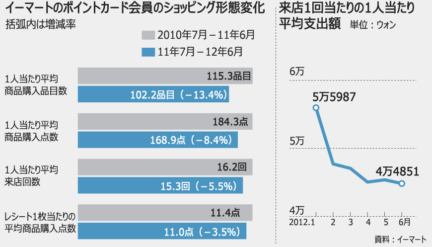 大型スーパーで来店回数、購入点数が減少