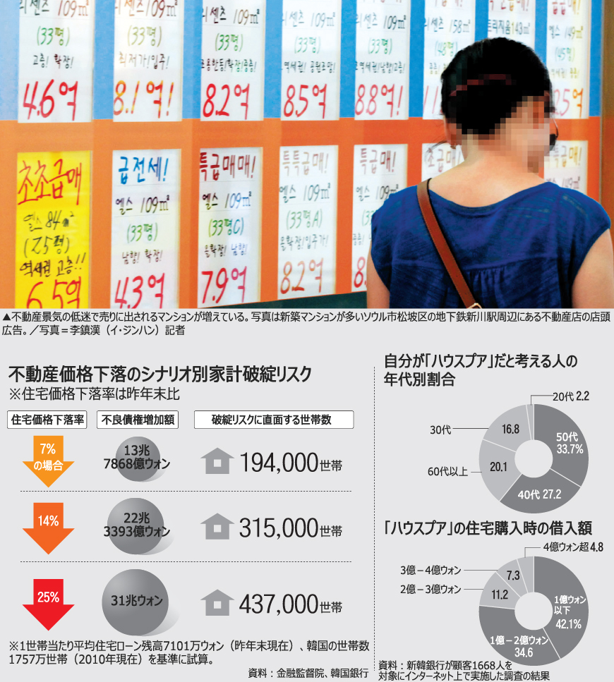 住宅価格下落に「ハウスプア」の悲鳴