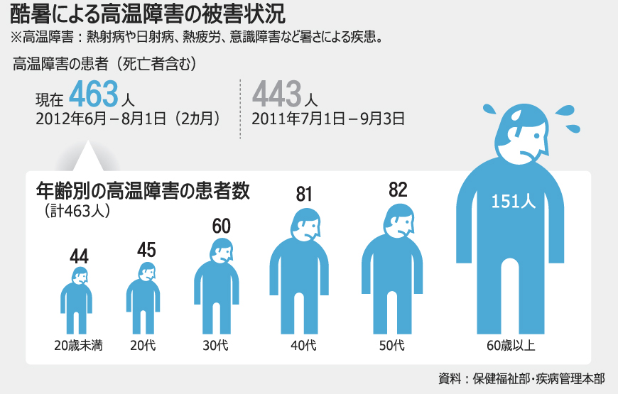殺人的な暑さ、韓国で熱中症患者が急増