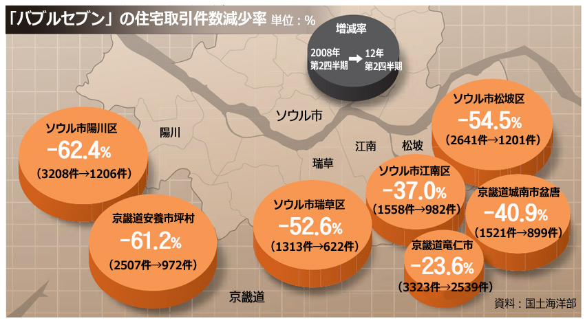 住宅取引氷河期、売買が金融危機時の半分に