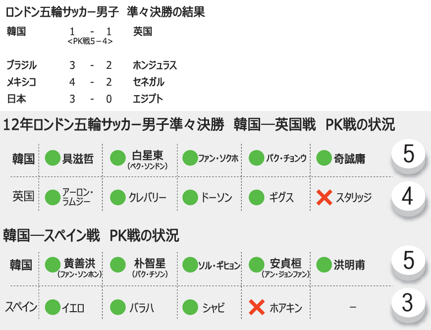 ロンドン五輪：英国戦勝利、洪監督のカリスマ光る＝サッカー