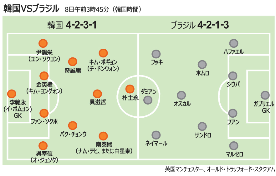 ロンドン五輪：韓国、決勝進出懸けブラジル戦＝サッカー
