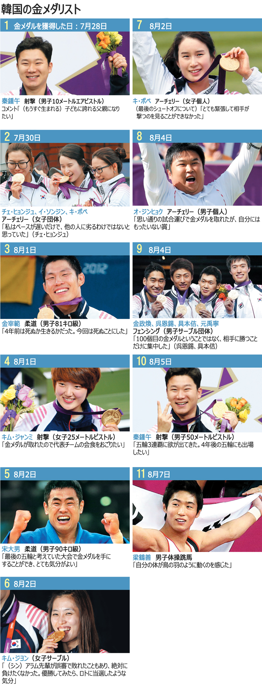 ロンドン五輪：韓国選手団、当初の目標達成