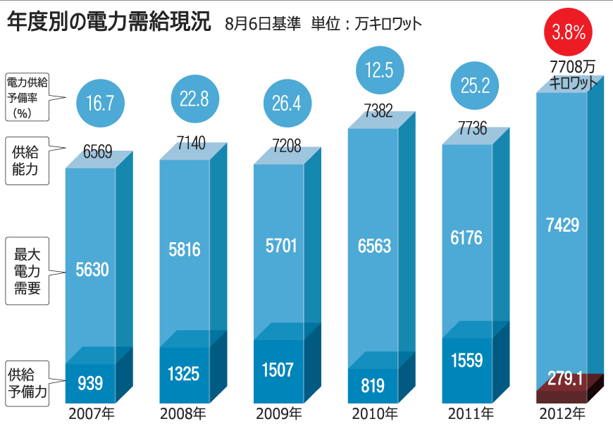 猛暑：韓国の電力消費、年平均6％増加