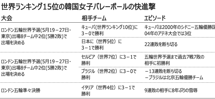 ロンドン五輪：韓国が36年ぶり4強＝女子バレー