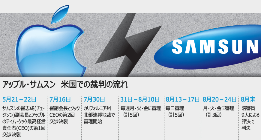 特許訴訟：サムスンの反撃、アップルが守勢に