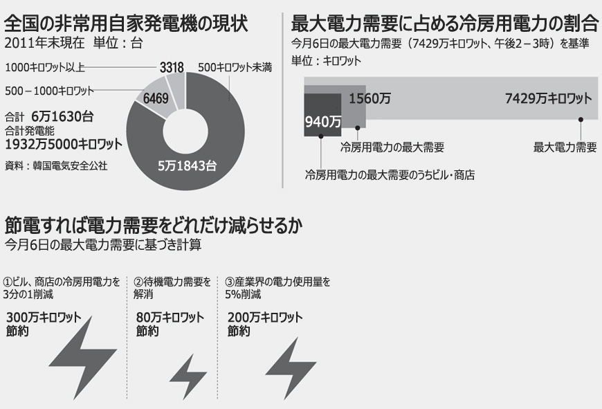 猛暑：交代で冷房オフ、節電対策で提言
