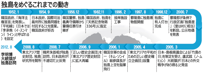 独島訪問：紛争化招いた「切り札」、揺らぐ政策基調