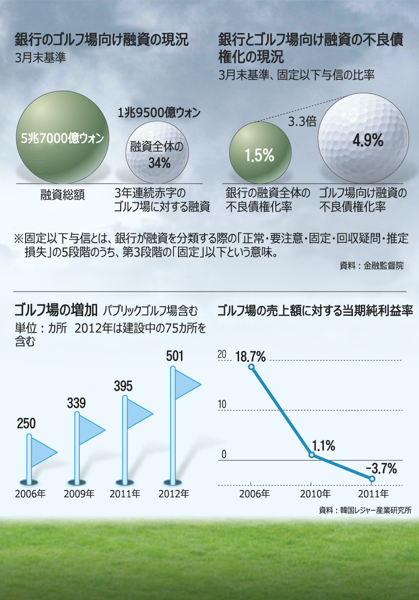 ゴルフ場向け融資の焦げ付きは一般融資の3倍超