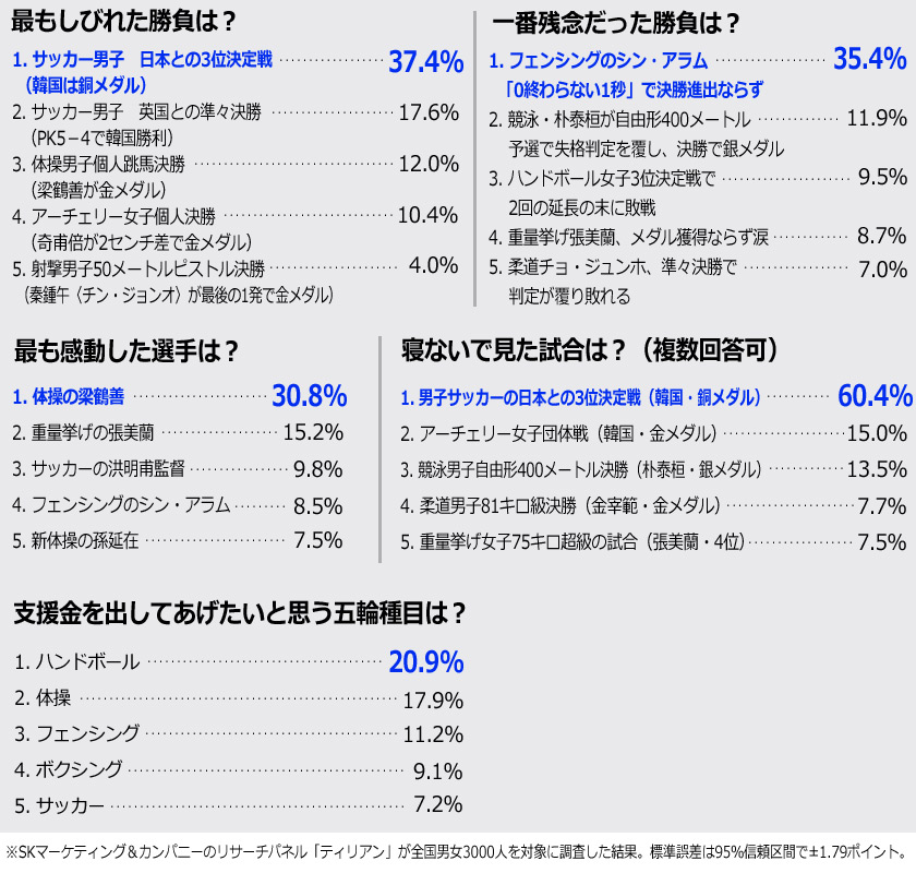 ロンドン五輪：最も韓国人の胸を打った勝負は？