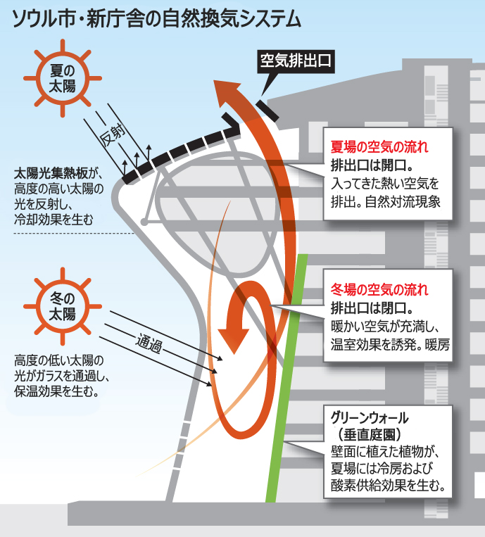 全面ガラス張りのソウル市新庁舎、内部の温度は？