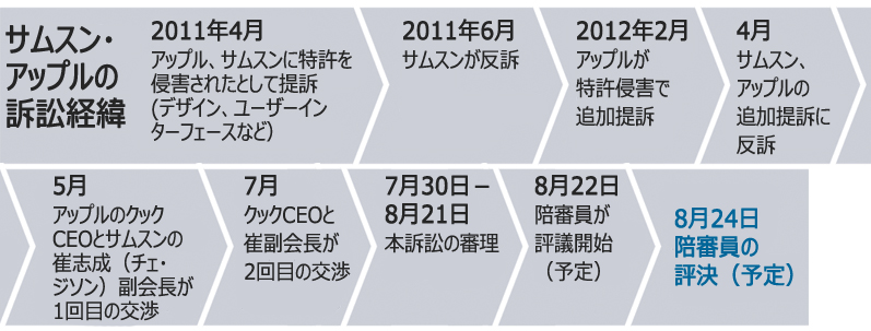 特許紛争：サムスンVSアップル、終盤まで攻防