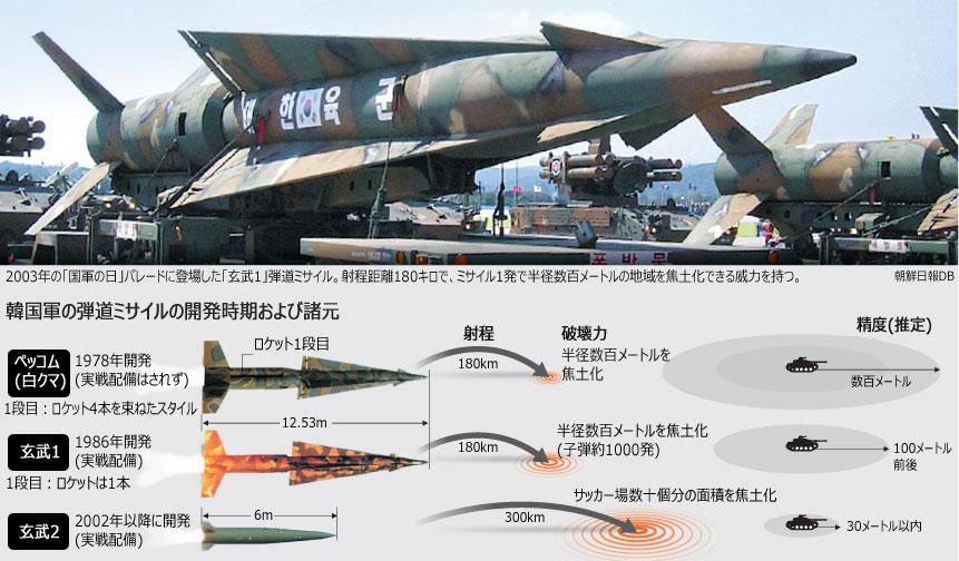 ミサイル指針：技術面では射程延長は容易