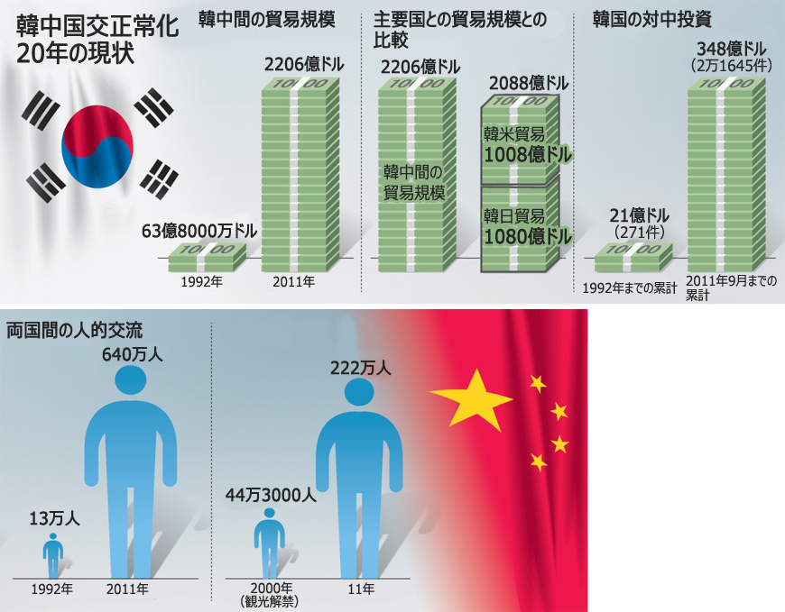 韓中国交20年：「次の50年は中国と共に」