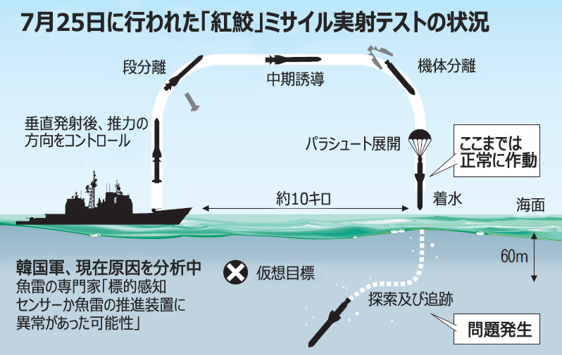韓国軍：対潜ミサイル「紅鮫」、配備前の試射は4発