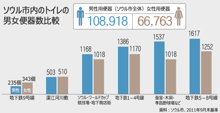先進国の女子用トイレ対策は?