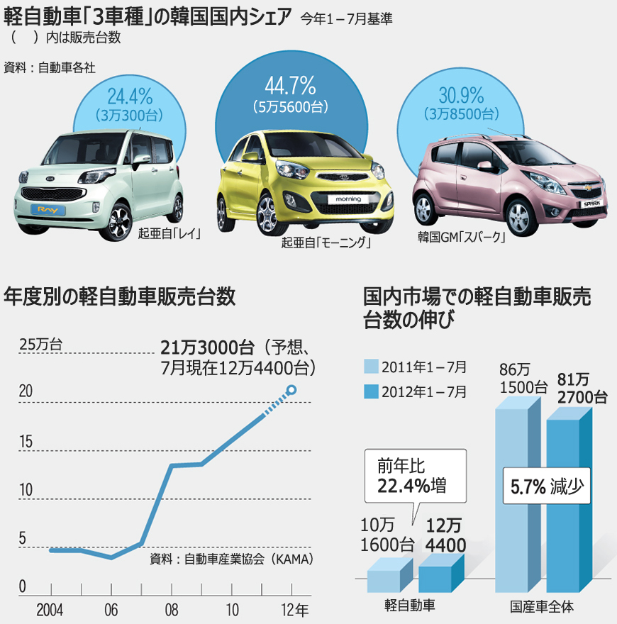 「不況」追い風に軽自動車販売が過去最高