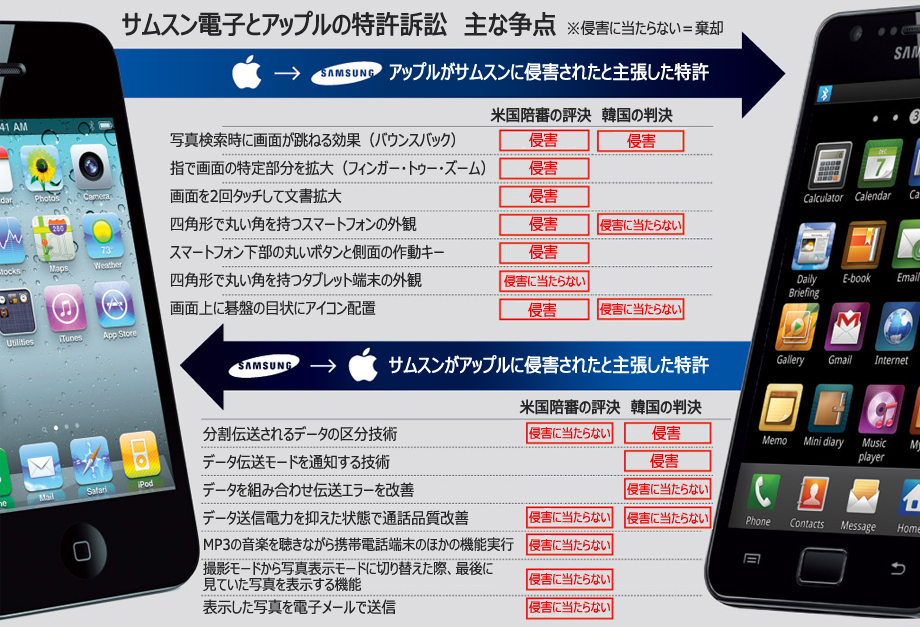 特許紛争：アップルの主張を全面支持した陪審評決