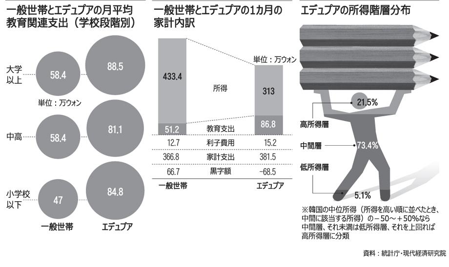 借金してでも子どもを塾へ、「教育貧困層」82万世帯