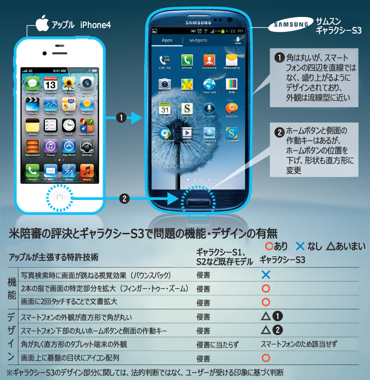 特許紛争：丸い角は全てデザイン侵害？