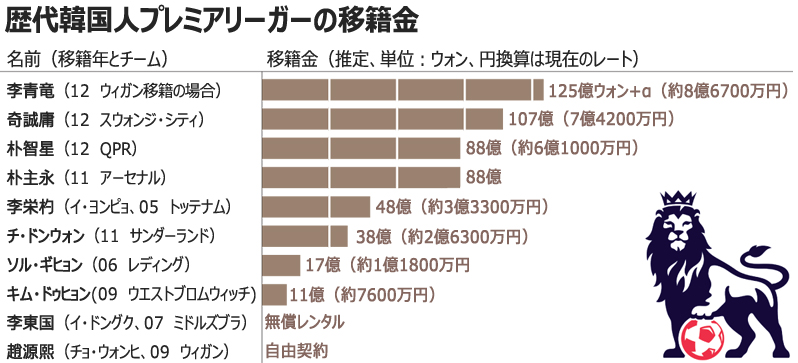 サッカー：ボルトン李青竜、ウィガン移籍が急浮上
