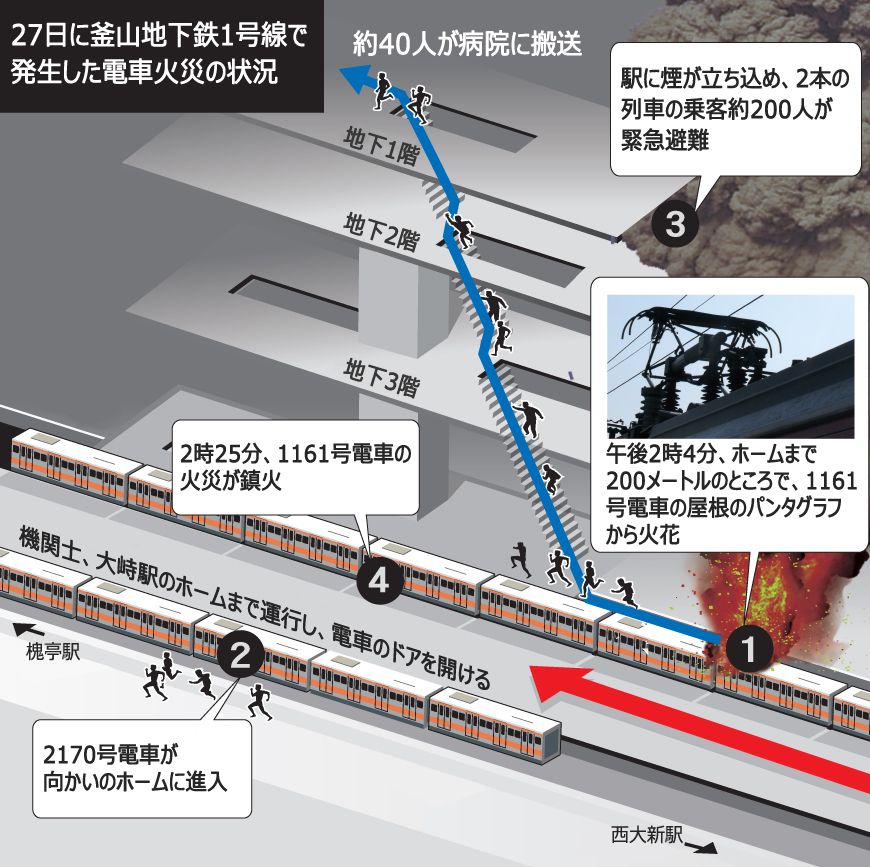 地下鉄火災で40人搬送、あわや大惨事に　／釜山