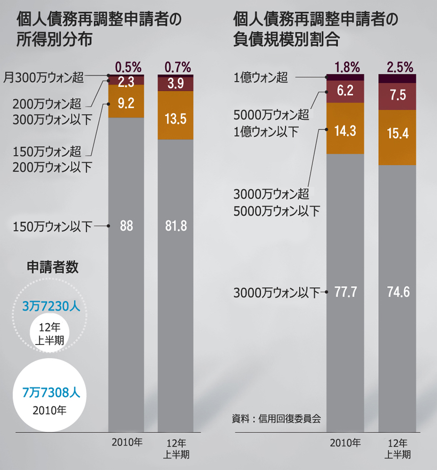 働けども借金減らず、中産階級の苦境