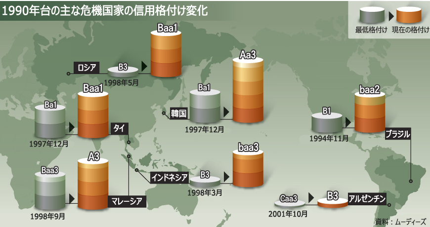 韓国の信用格付け、7段階上昇の軌跡