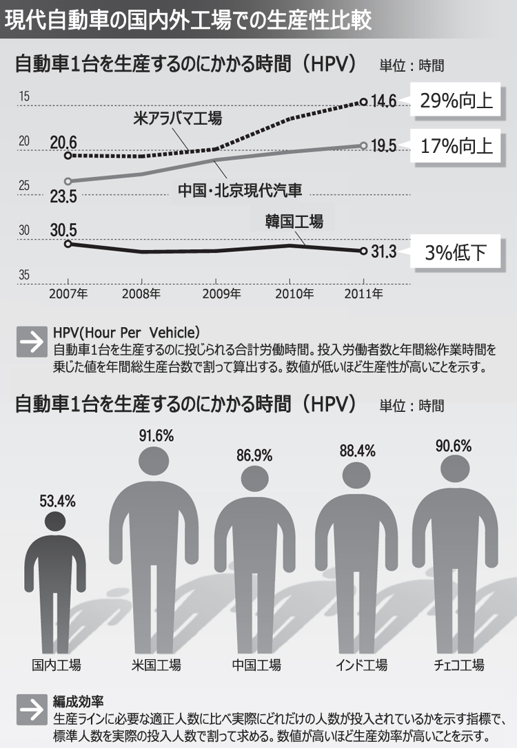 現代自労組、深夜勤務廃止で暫定合意