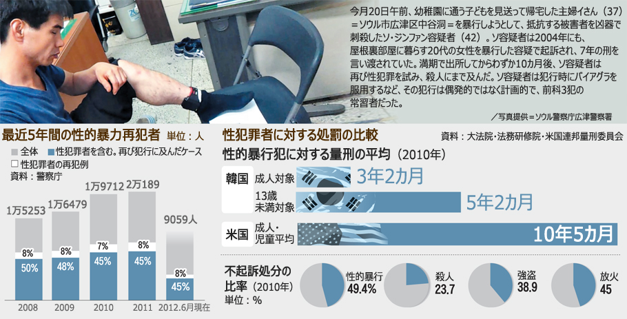 性犯罪：韓国で累犯者が増加