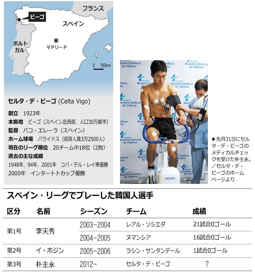 サッカー：朴主永、スペインのセルタにレンタル移籍